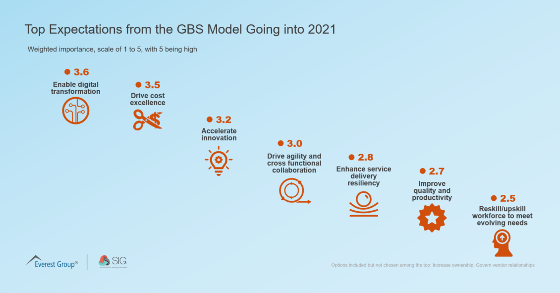 Top Expectations from the GBS Model Going into 2021