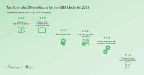 Top Strengths-Differentiators for the GBS Model for 2021