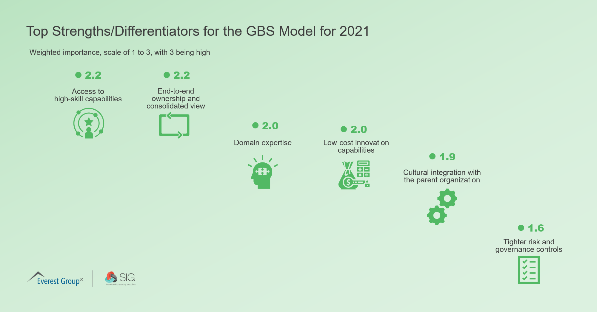 Top Strengths-Differentiators for the GBS Model for 2021