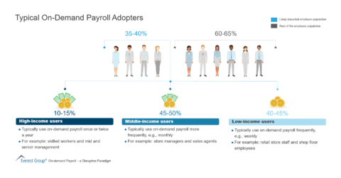 Typical On-Demand Payroll Adopters
