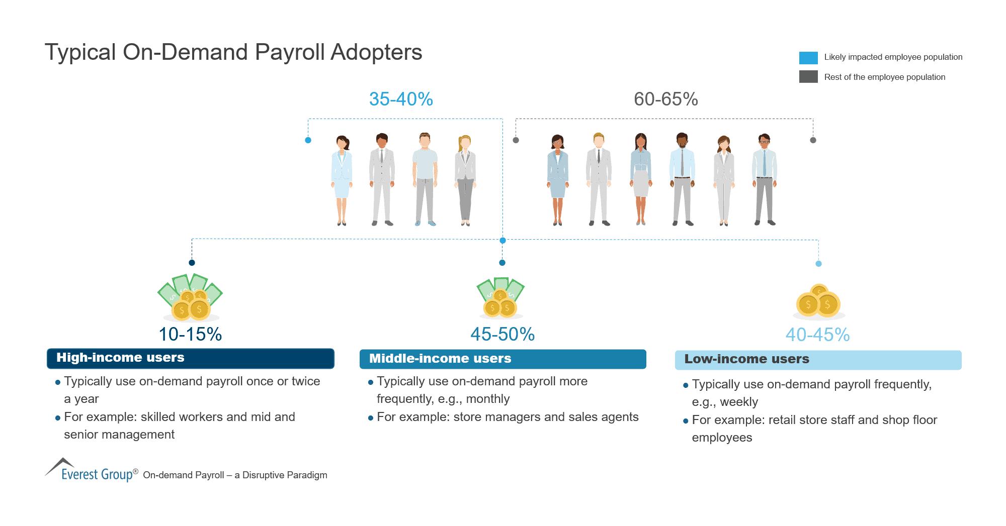 Typical On-Demand Payroll Adopters