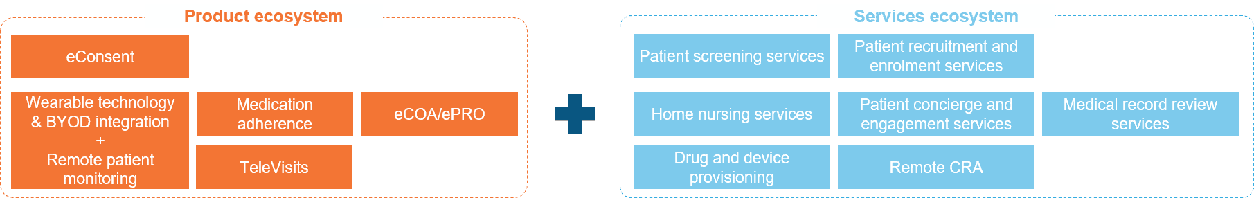 The Changing Face of the CRO: Becoming the Everything Store for Decentralized Trials | Blog 1 A one-stop shop solution for supporting decentralized trials