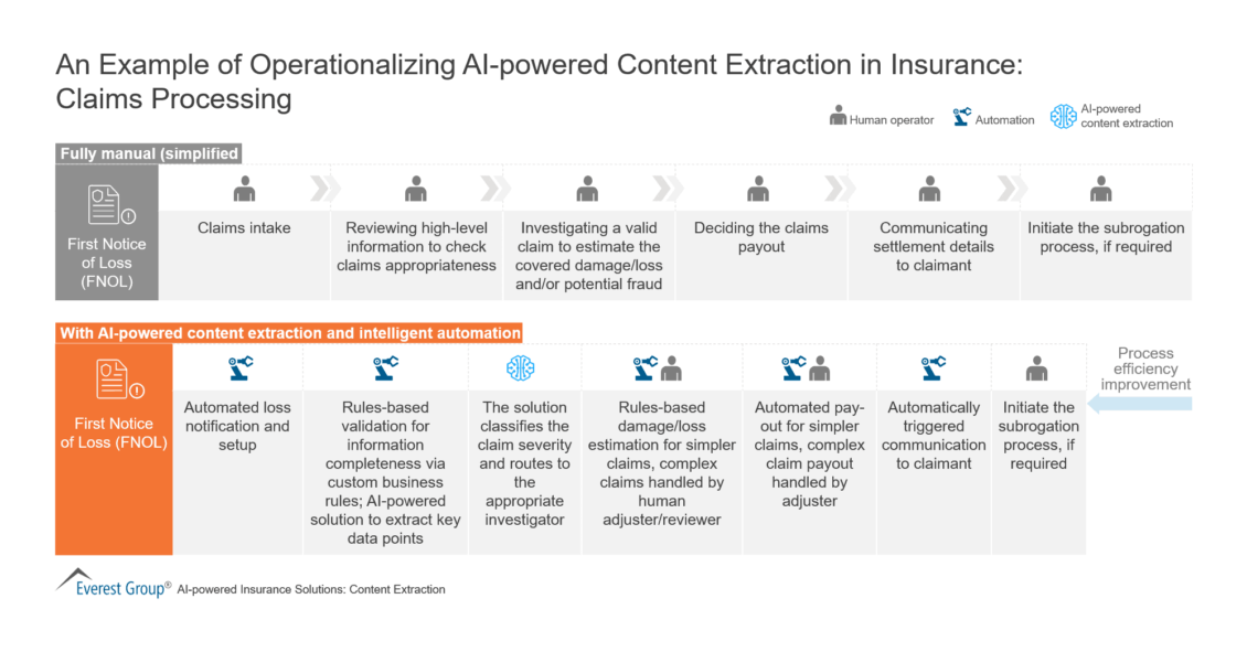 An Example of Operationalizing AI-powered Content Extraction in Insurance - Claims Processing