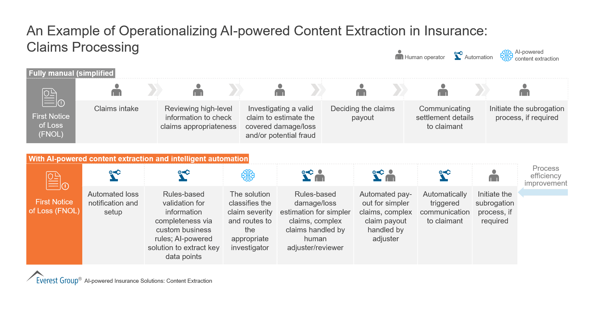 An Example of Operationalizing AI-powered Content Extraction in Insurance - Claims Processing