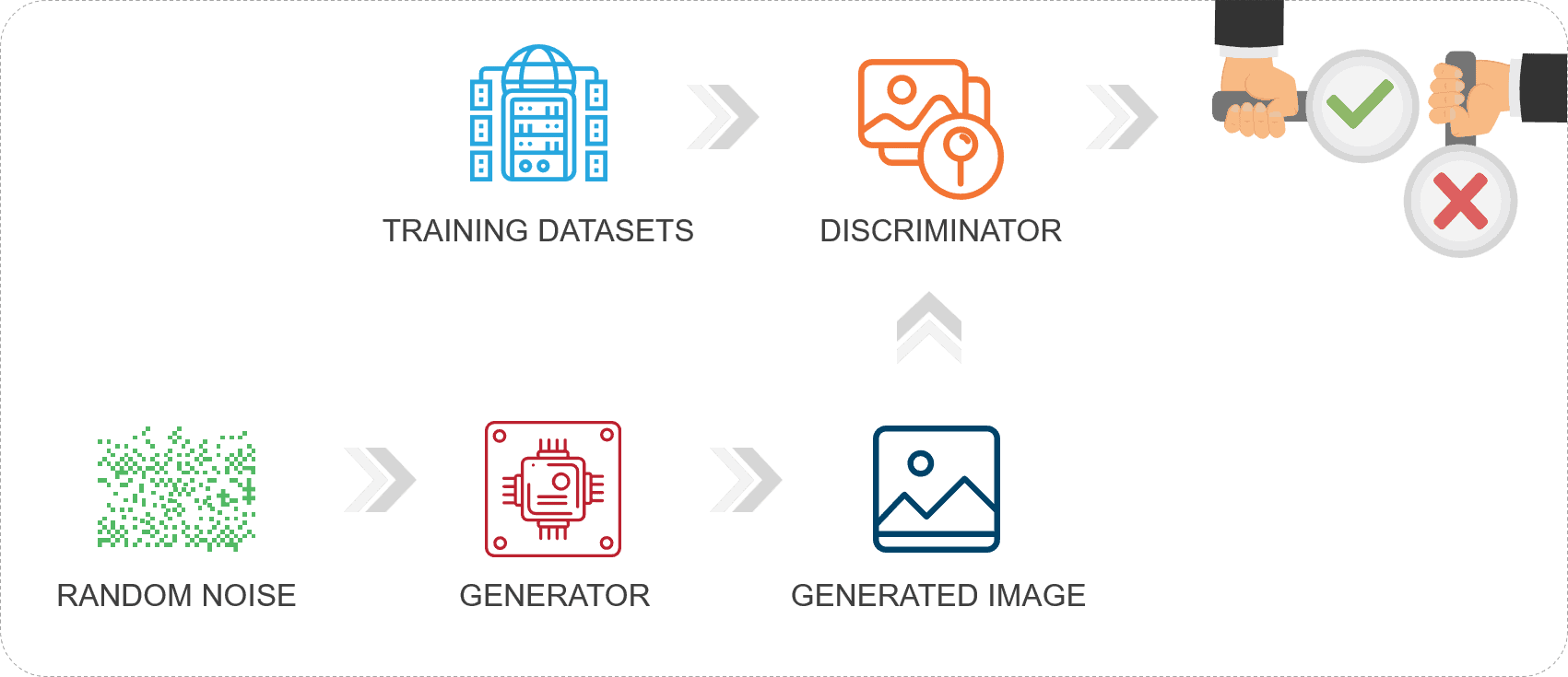 Evolution of AI