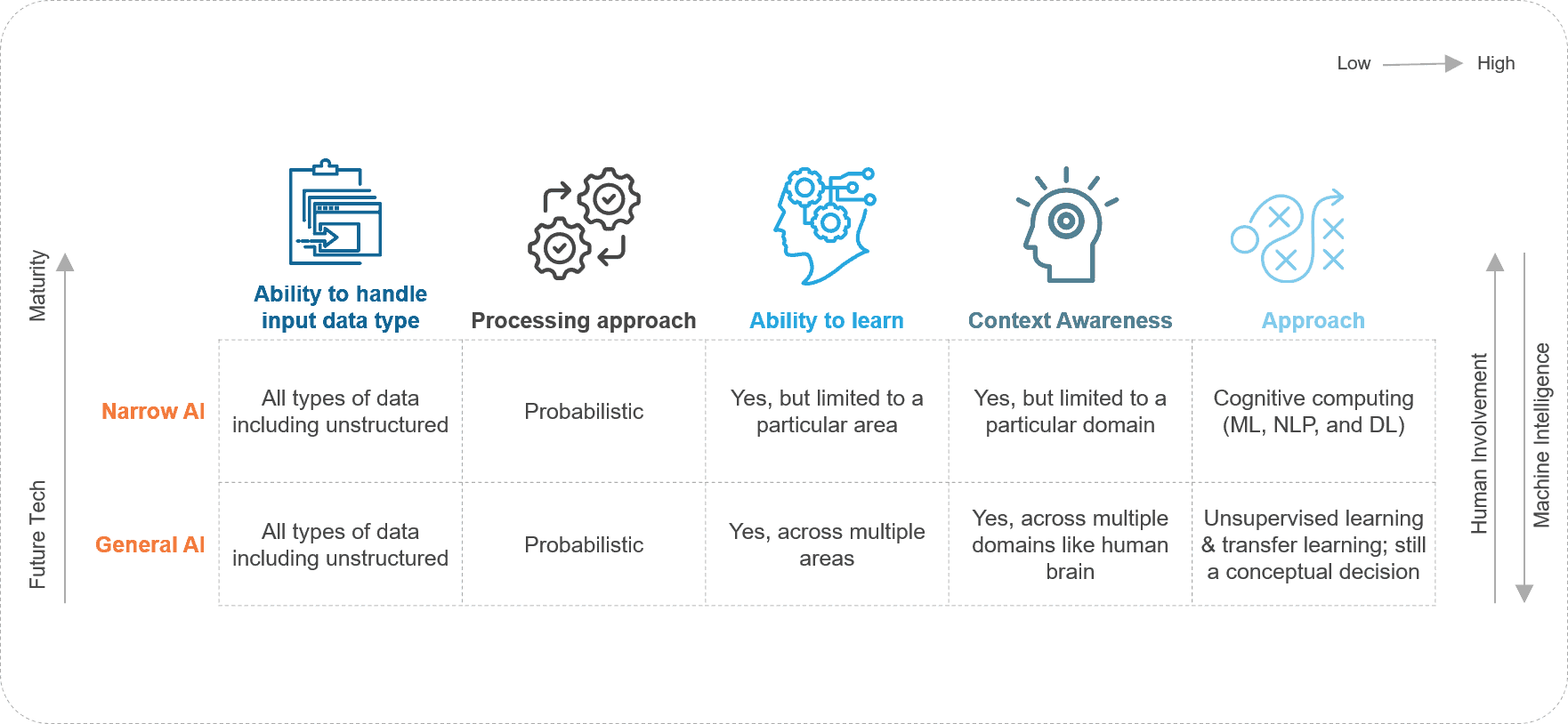 Evolution of AI