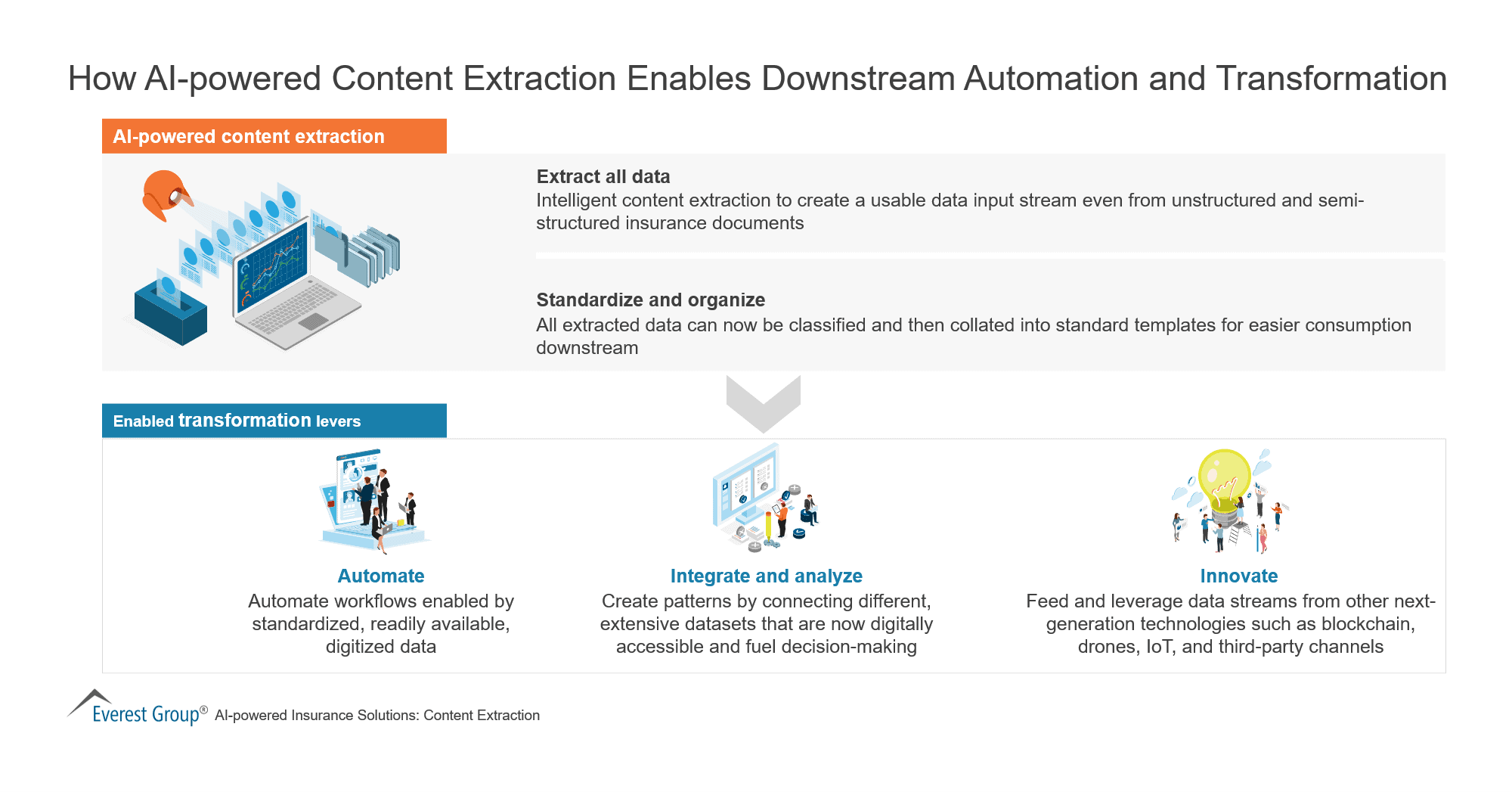 How AI-powered Content Extraction Enables Downstream Automation and Transformation