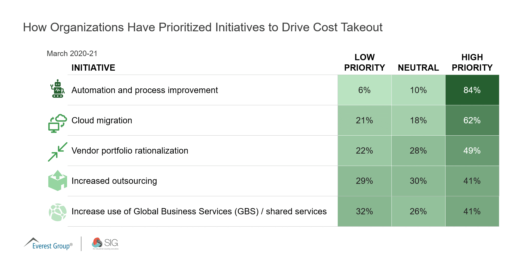 How Organizations Have Prioritized Initiatives to Drive Cost Takeout