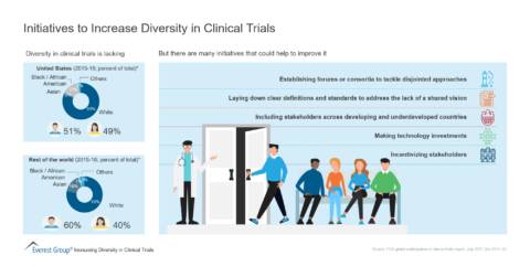 Initiatives to Increase Diversity in Clinical Trials