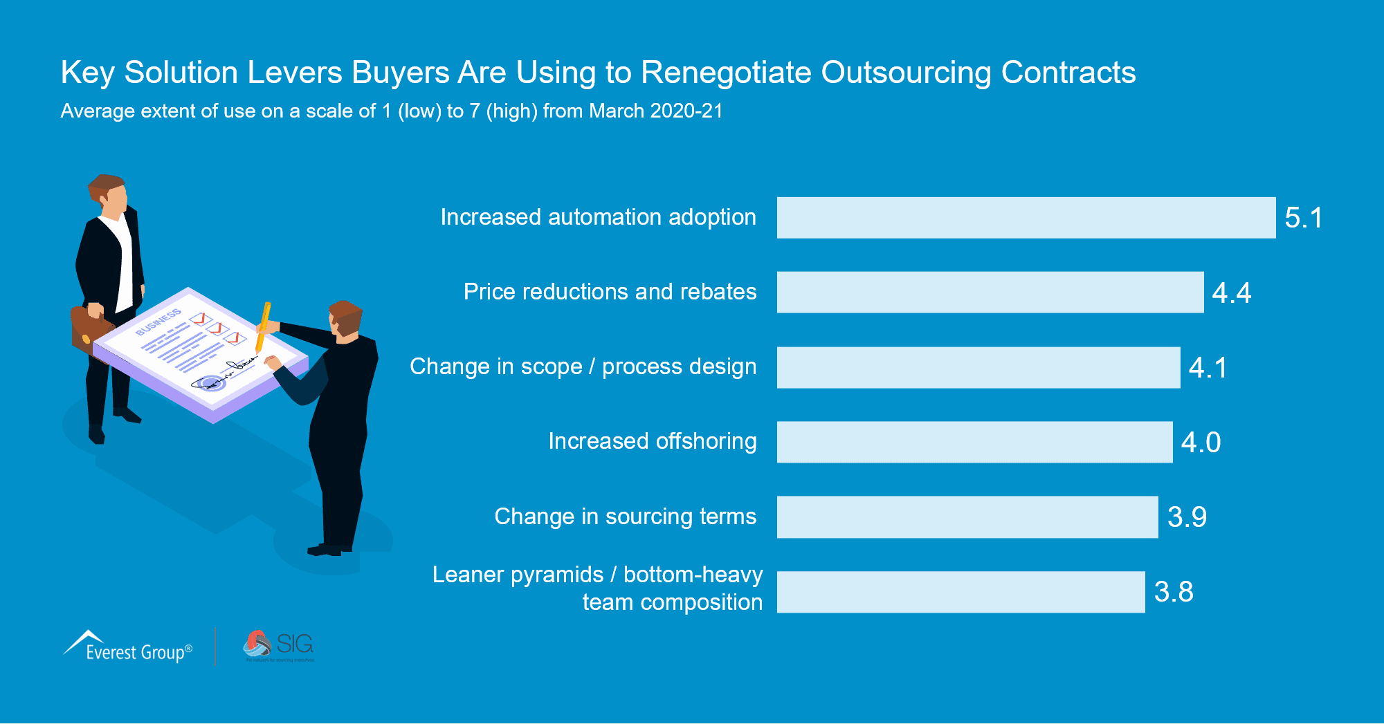 Key Solution Levers to Buyers Are Using to Renegotiate Outsourcing Contracts