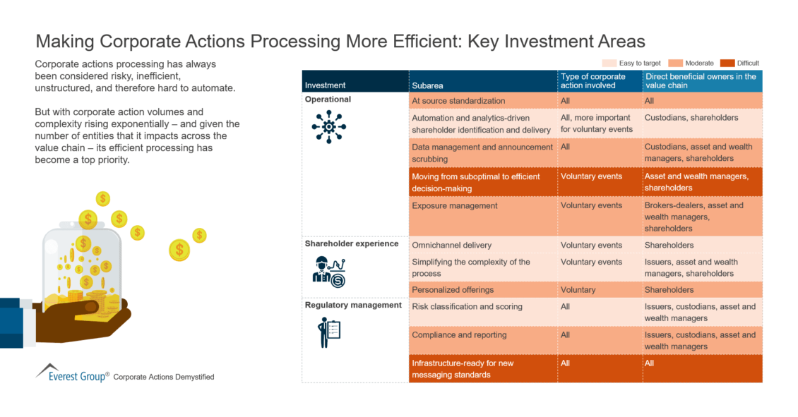 Making Corporate Actions Processing More Efficient-Key Investment Areas