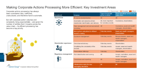Making Corporate Actions Processing More Efficient-Key Investment Areas