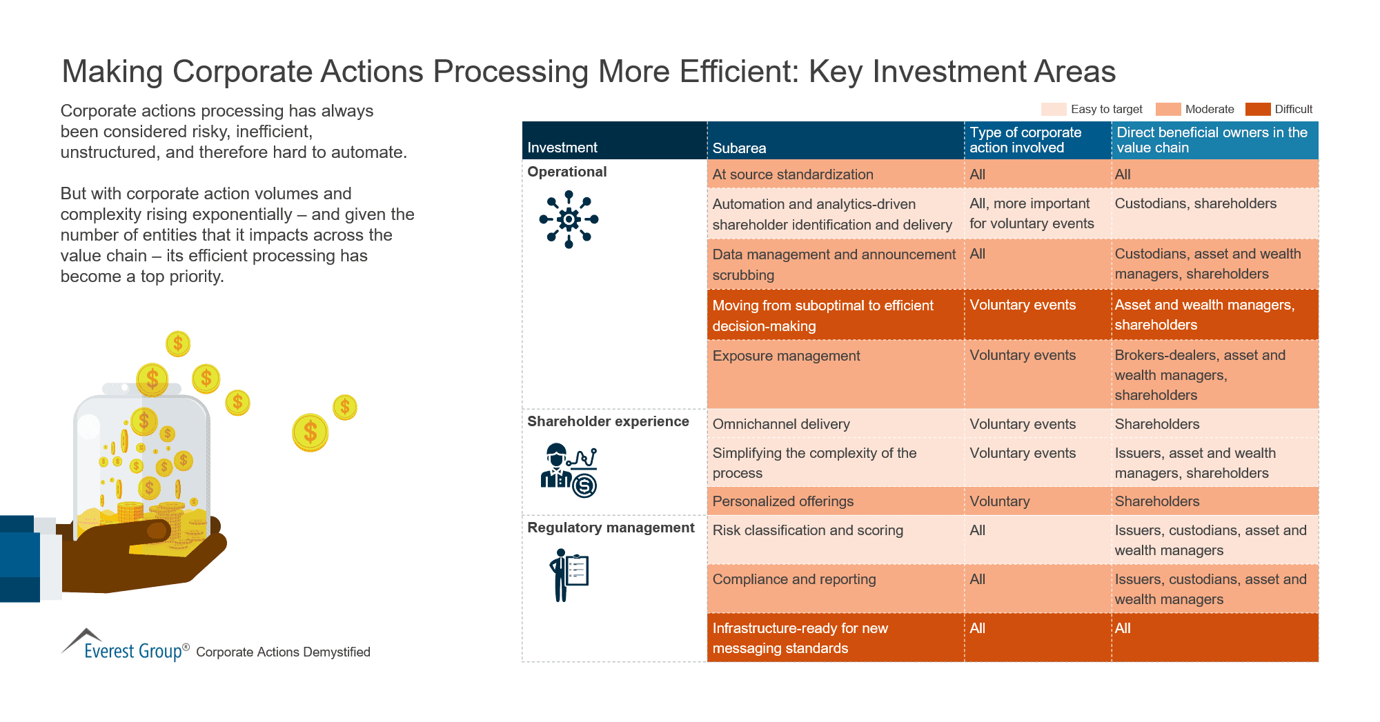 Making Corporate Actions Processing More Efficient-Key Investment Areas