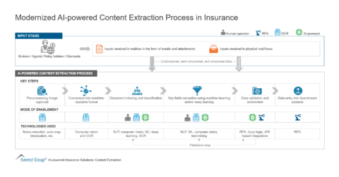 Modernized AI-powered Content Extraction Process in Insurance