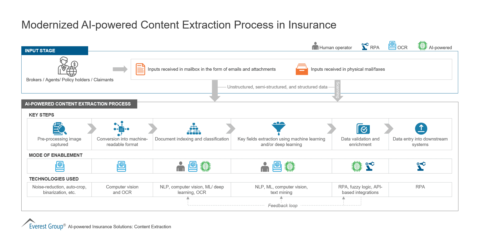 Modernized AI-powered Content Extraction Process in Insurance