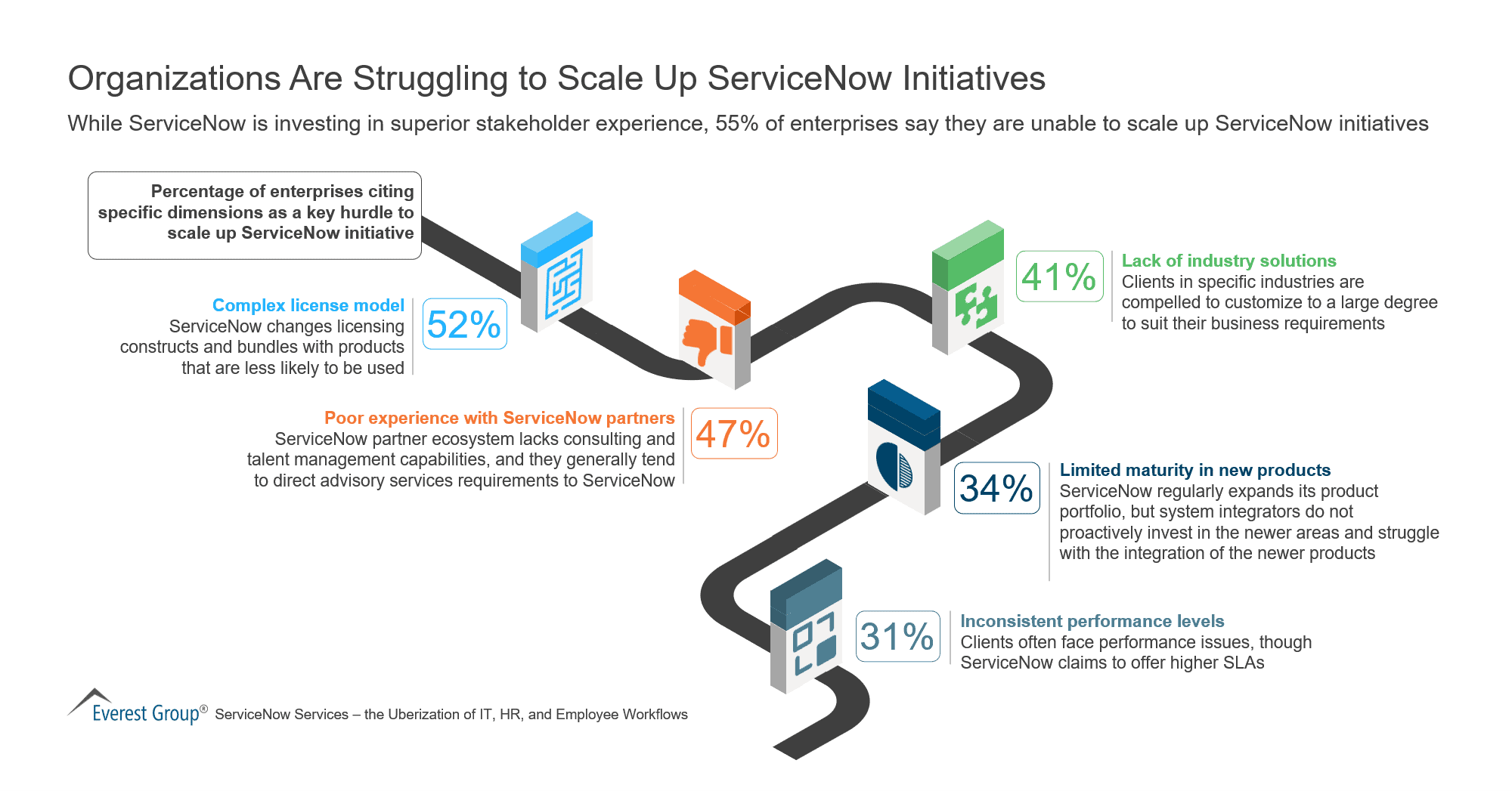 Organizations Are Struggling to Scale Up ServiceNow Initiatives