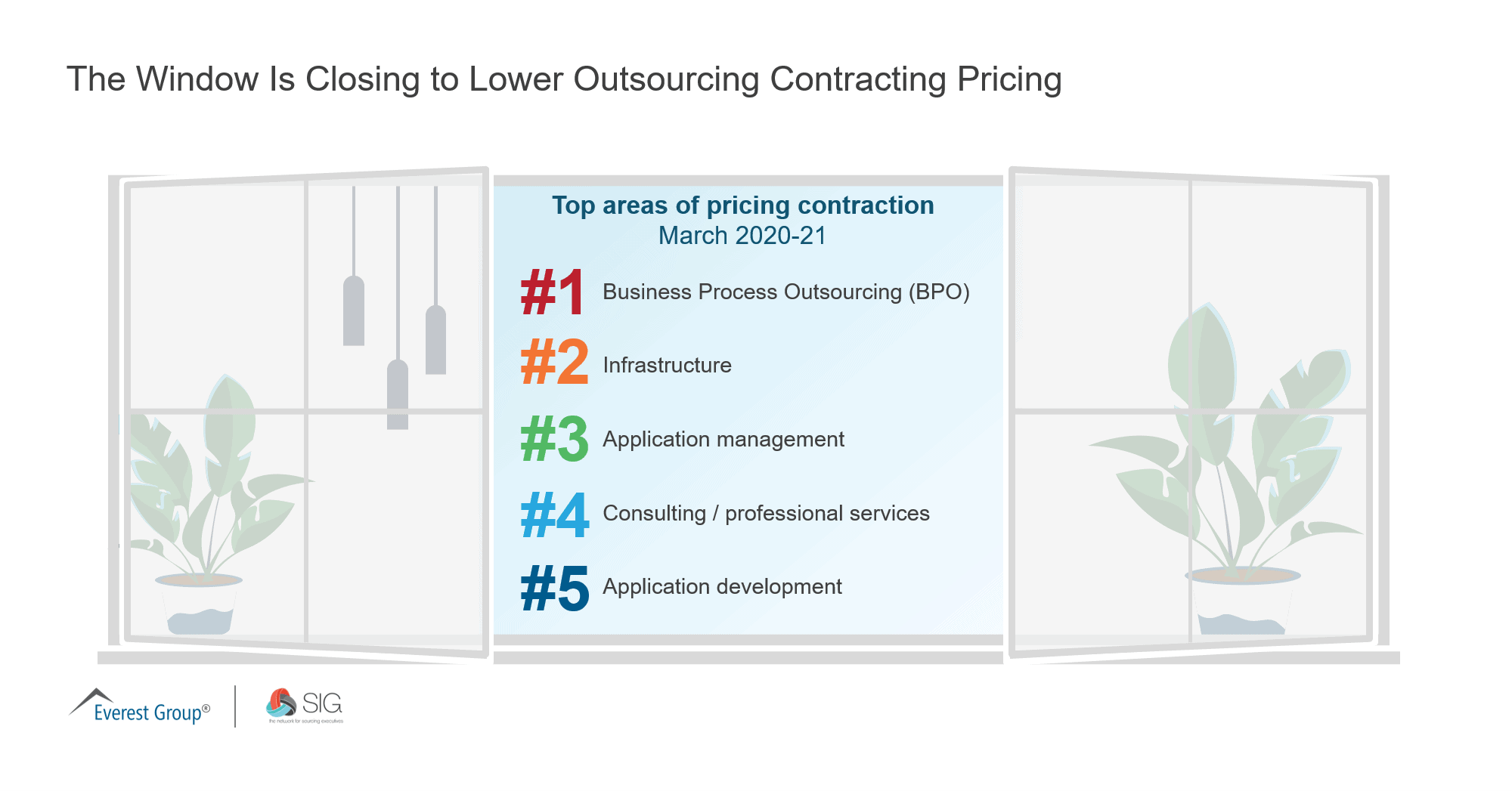 The Window Is Closing to Lower Outsourcing Contracting Pricing 1