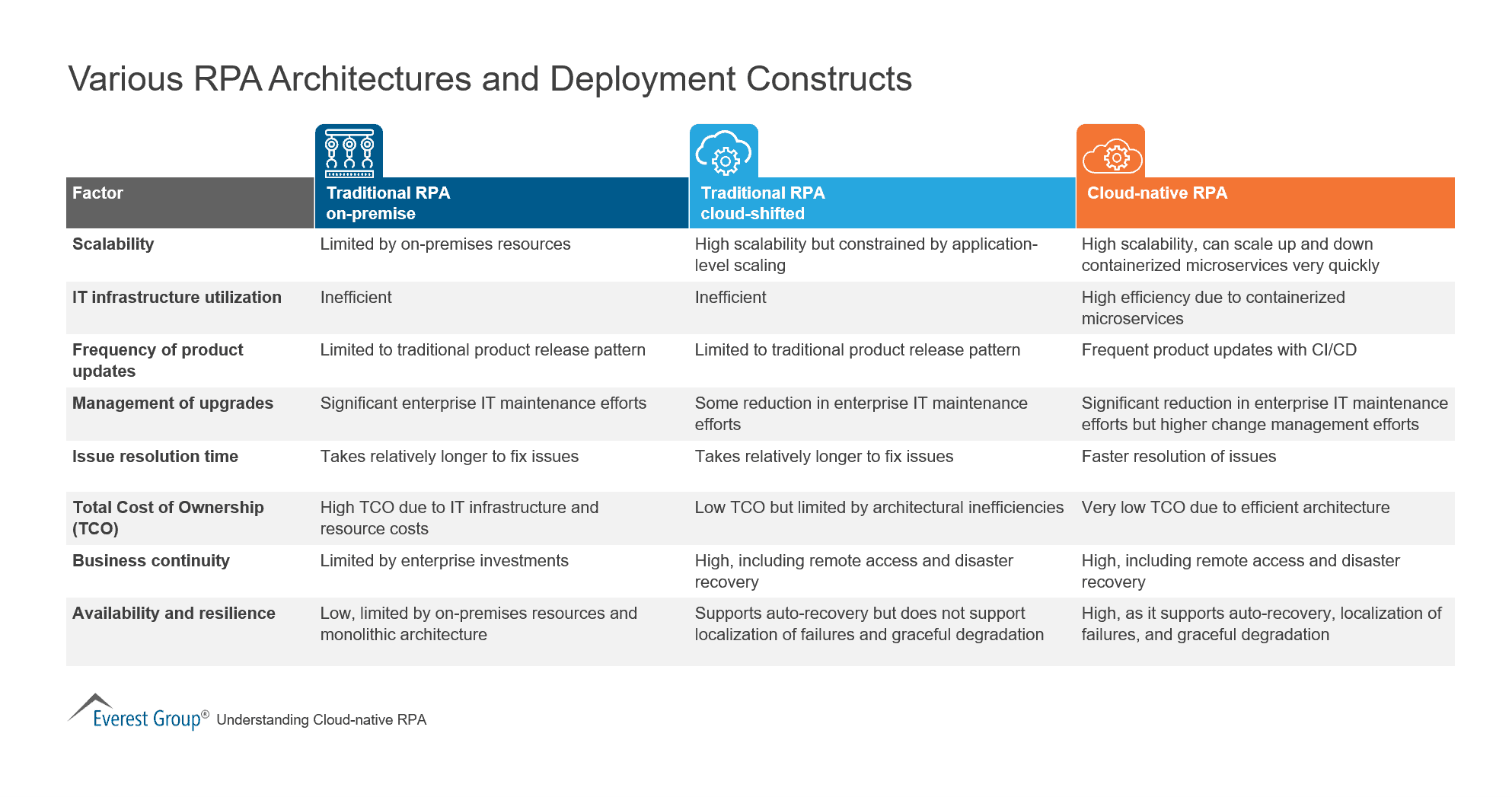 Various RPA Architectures and Deployment Constructs