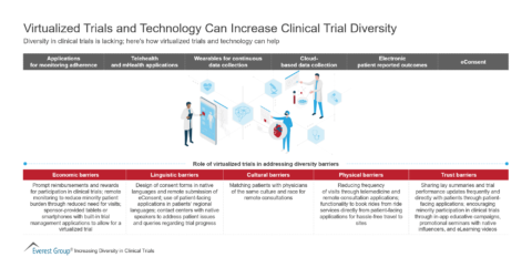 Virtualized Trials and Technology Can Increase Clinical Trial Diversity