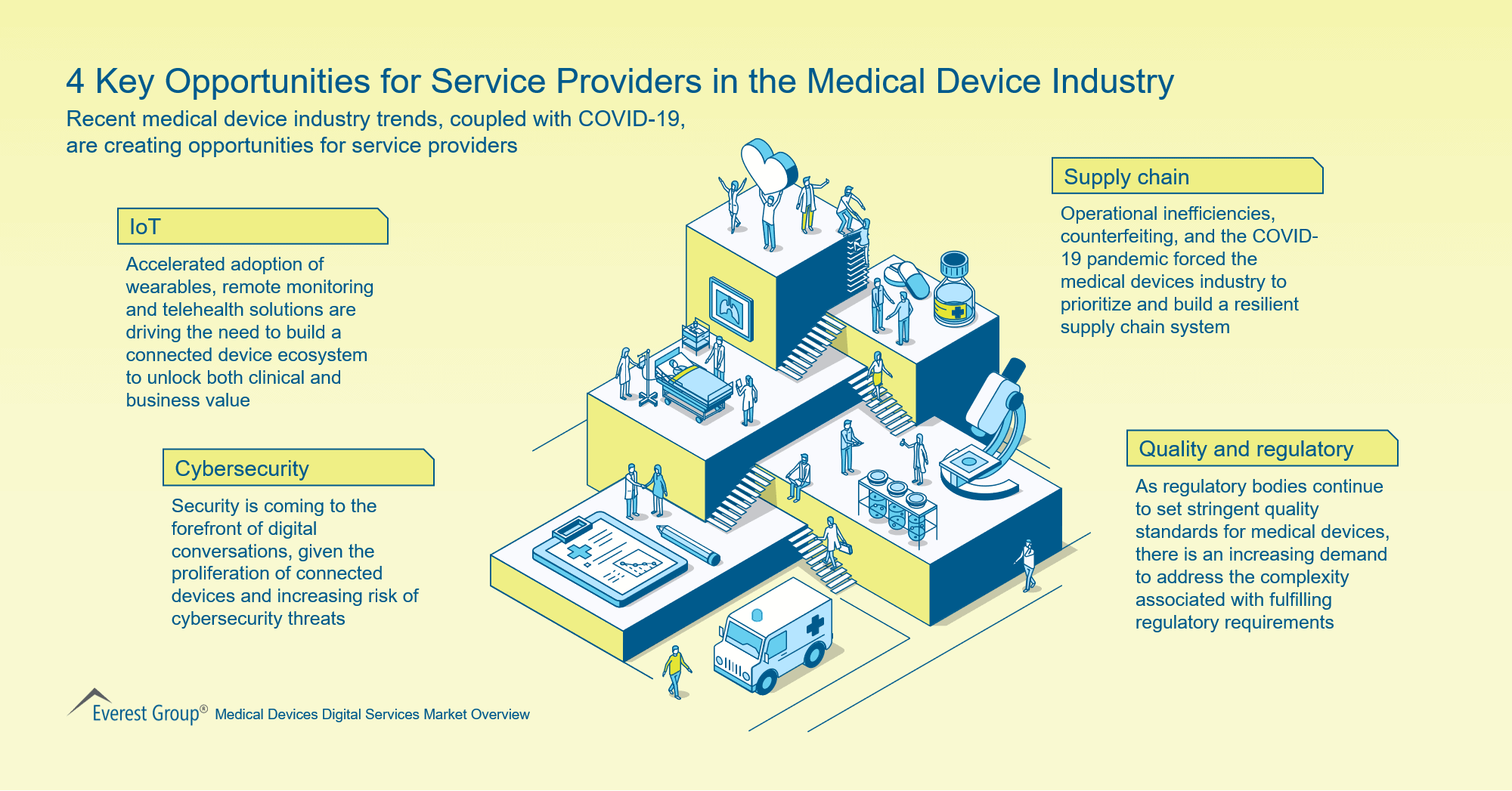 4 Key Opportunities for Service Providers in the Medical Device Industry