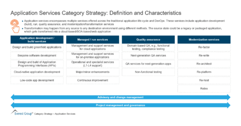 Application Services Category Strategy-Definition and Characteristics