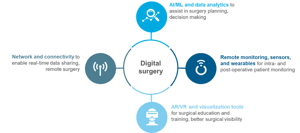 The Evolution from Robotic Surgery to Digital Surgery | Blog 1 B1