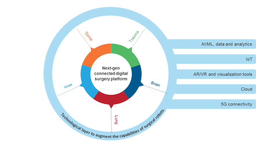 The Evolution from Robotic Surgery to Digital Surgery | Blog 2 B2