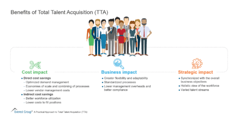 Benefits Of Total Talent Acquisition | Market Insights™ - Everest Group