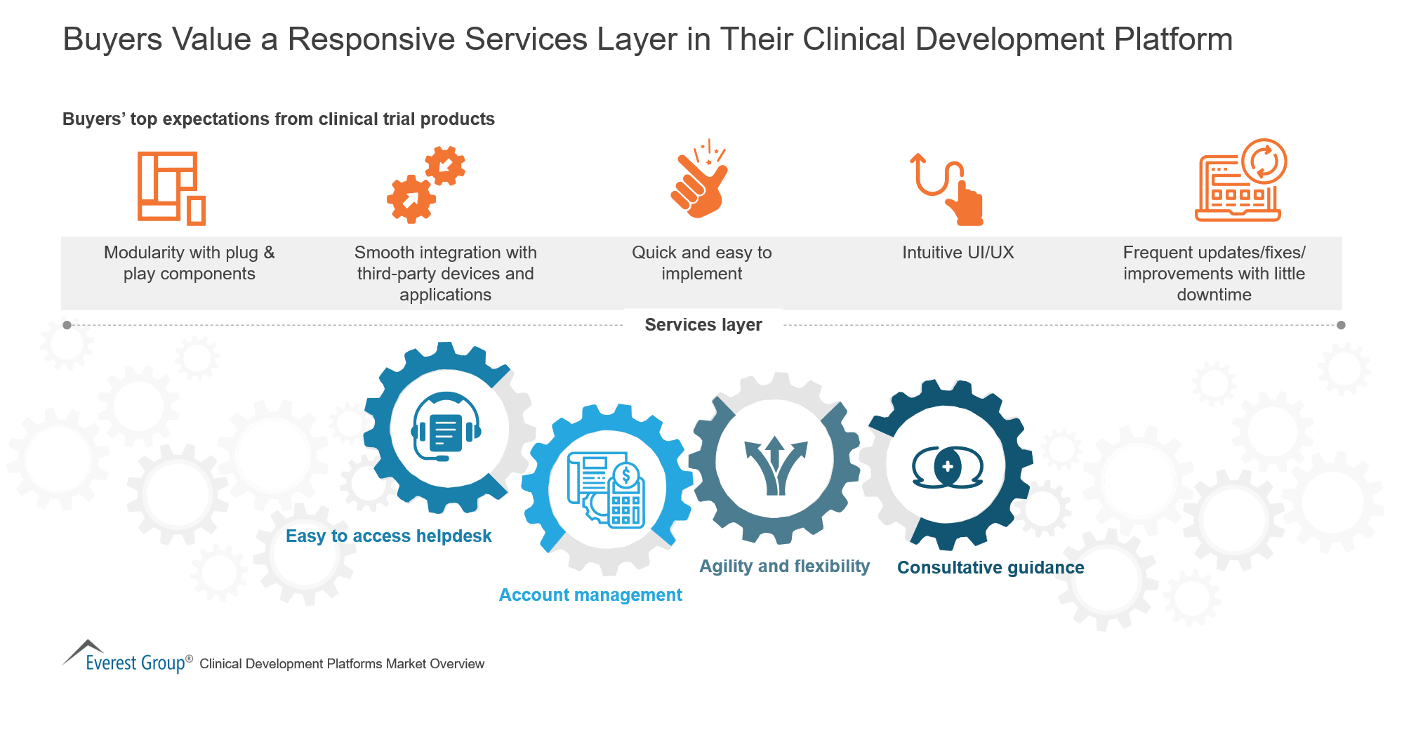 Buyers Value a Responsive Services Layer in Their Clinical Development Platform