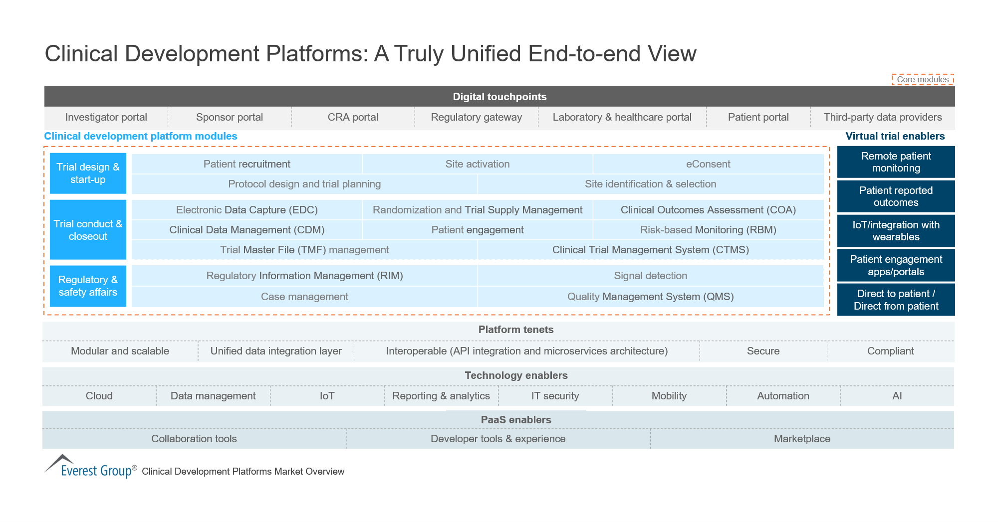 Clinical Development Platforms - A Truly Unified End-to-end View