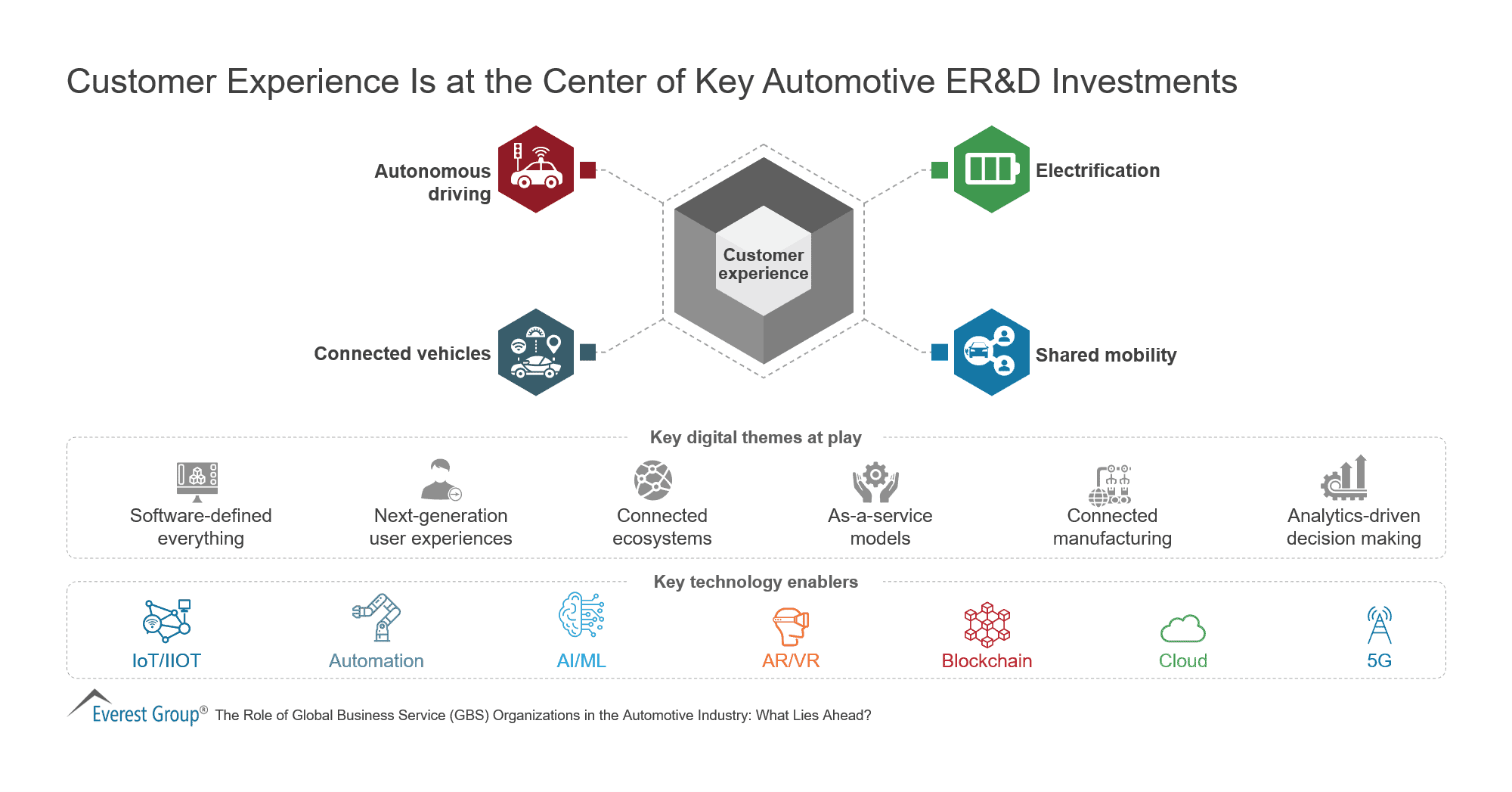 Customer Experience Is at the Center of Key Automotive ER&D Investments