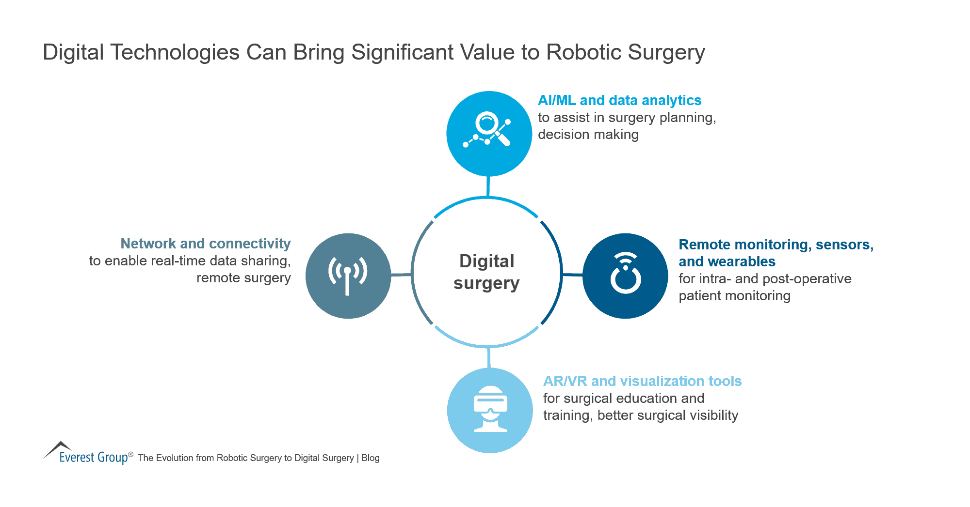 Digital Technologies Can Bring Significant Value to Robotic Surgery