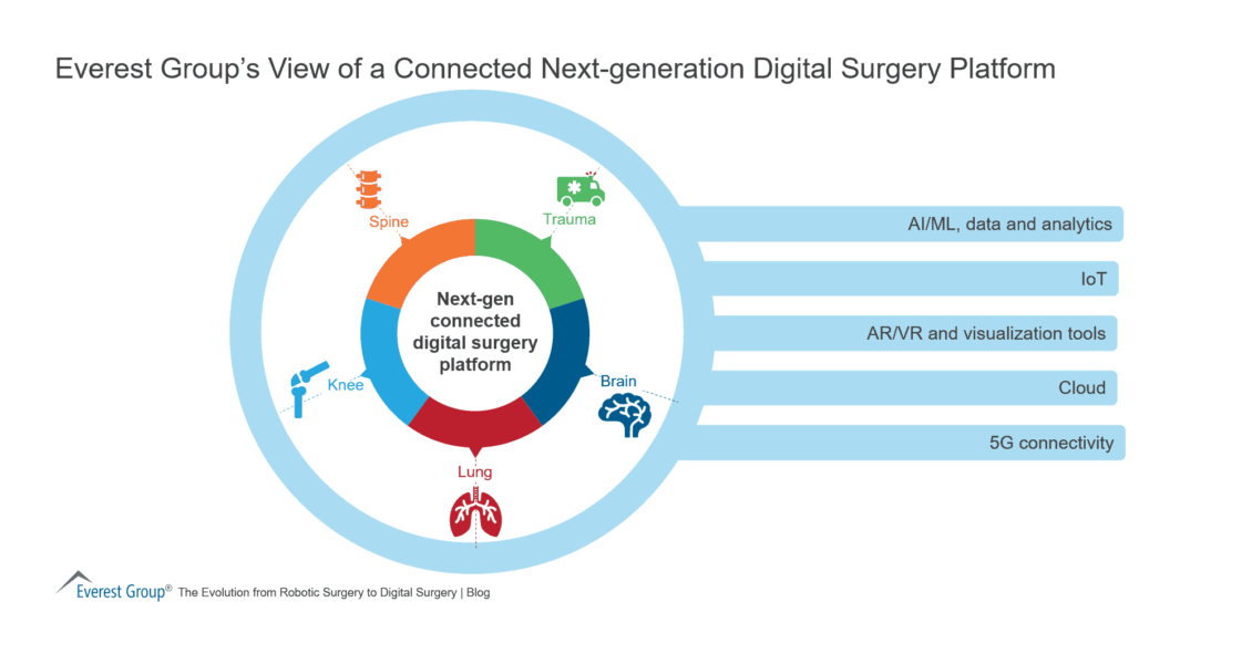 Everest Group’s View of a Connected Next-generation Digital Surgery Platform