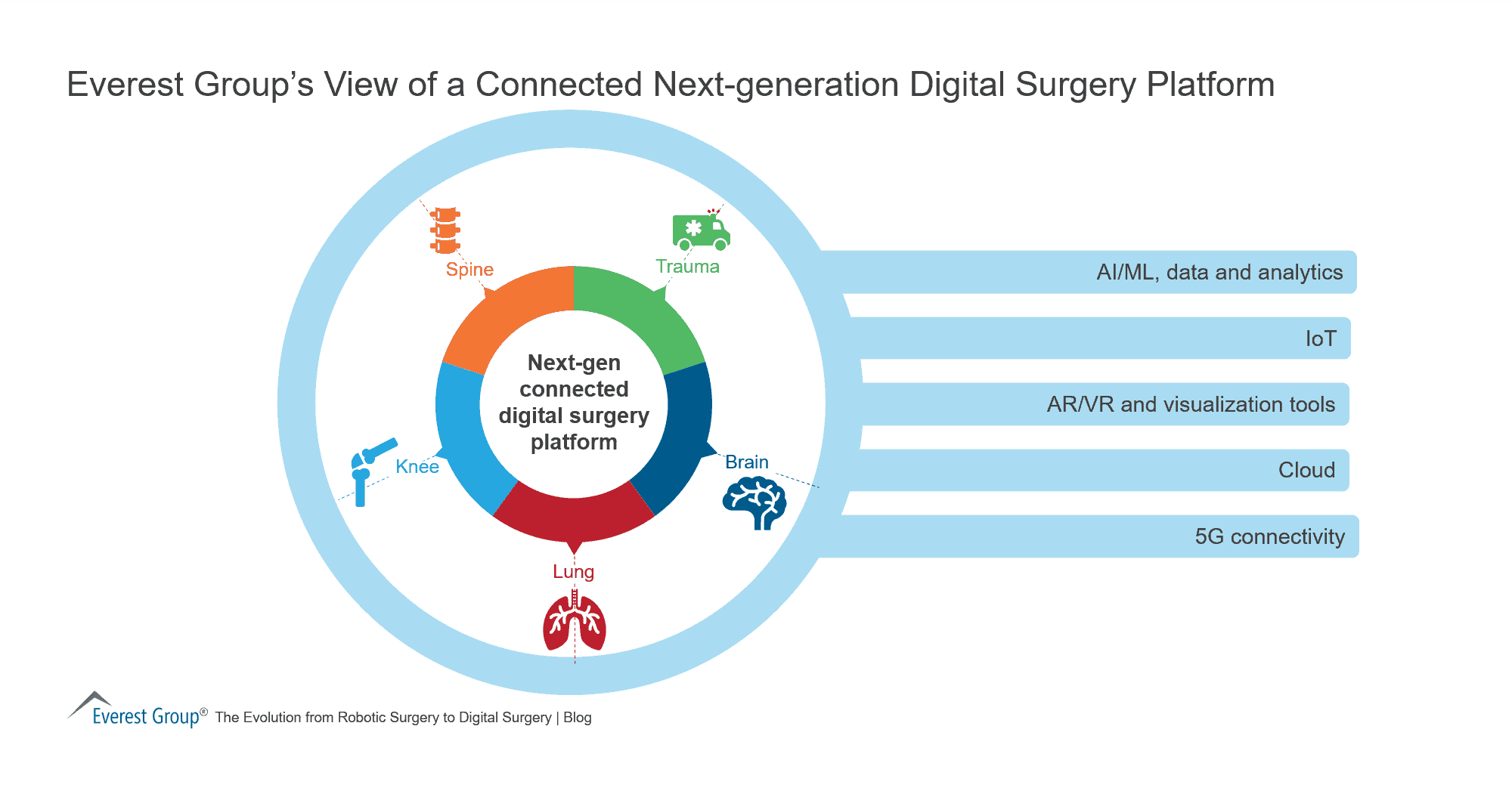 Everest Group’s View of a Connected Next-generation Digital Surgery Platform