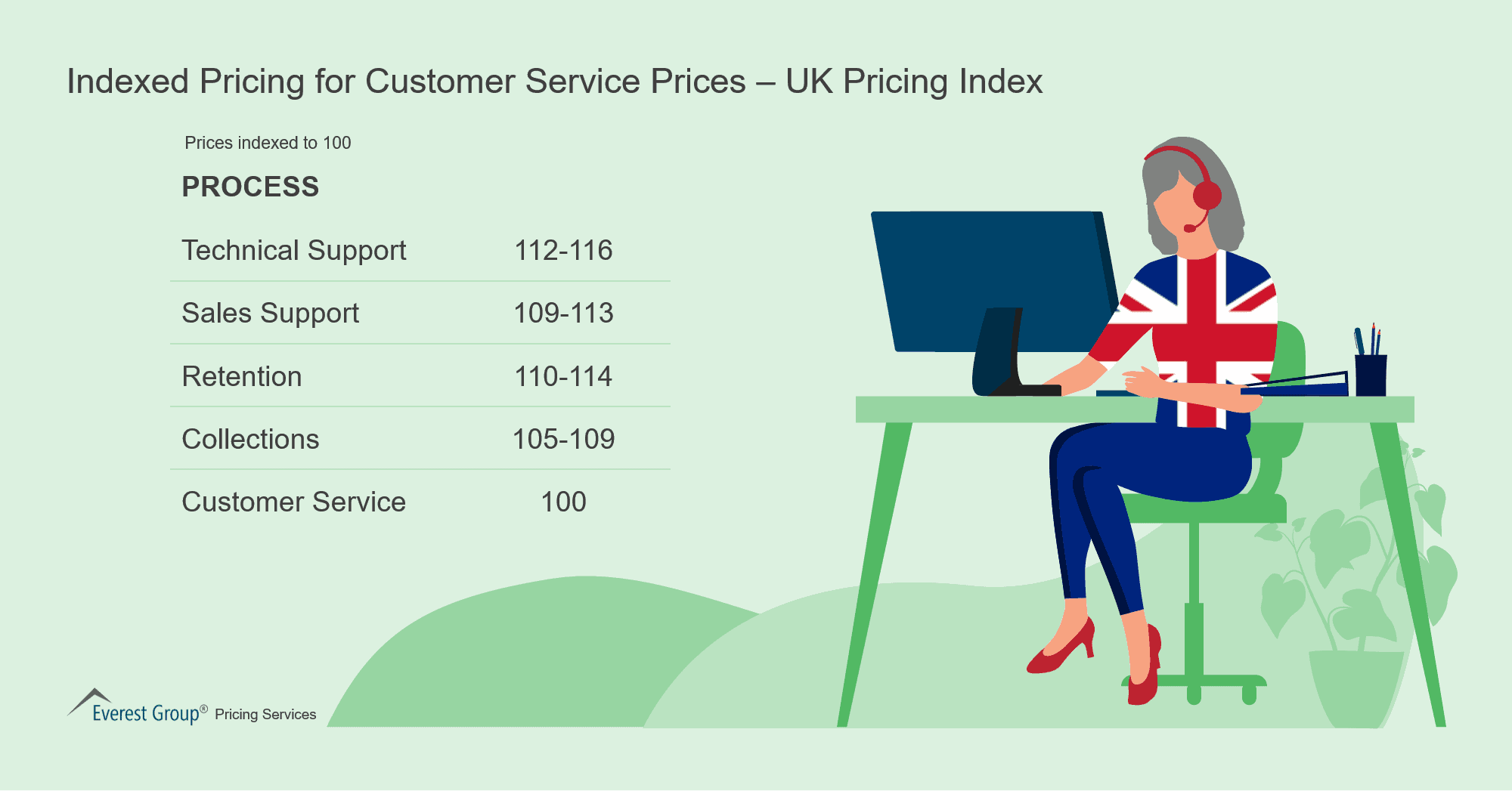 Indexed Pricing for Customer Service Prices – UK Pricing Index