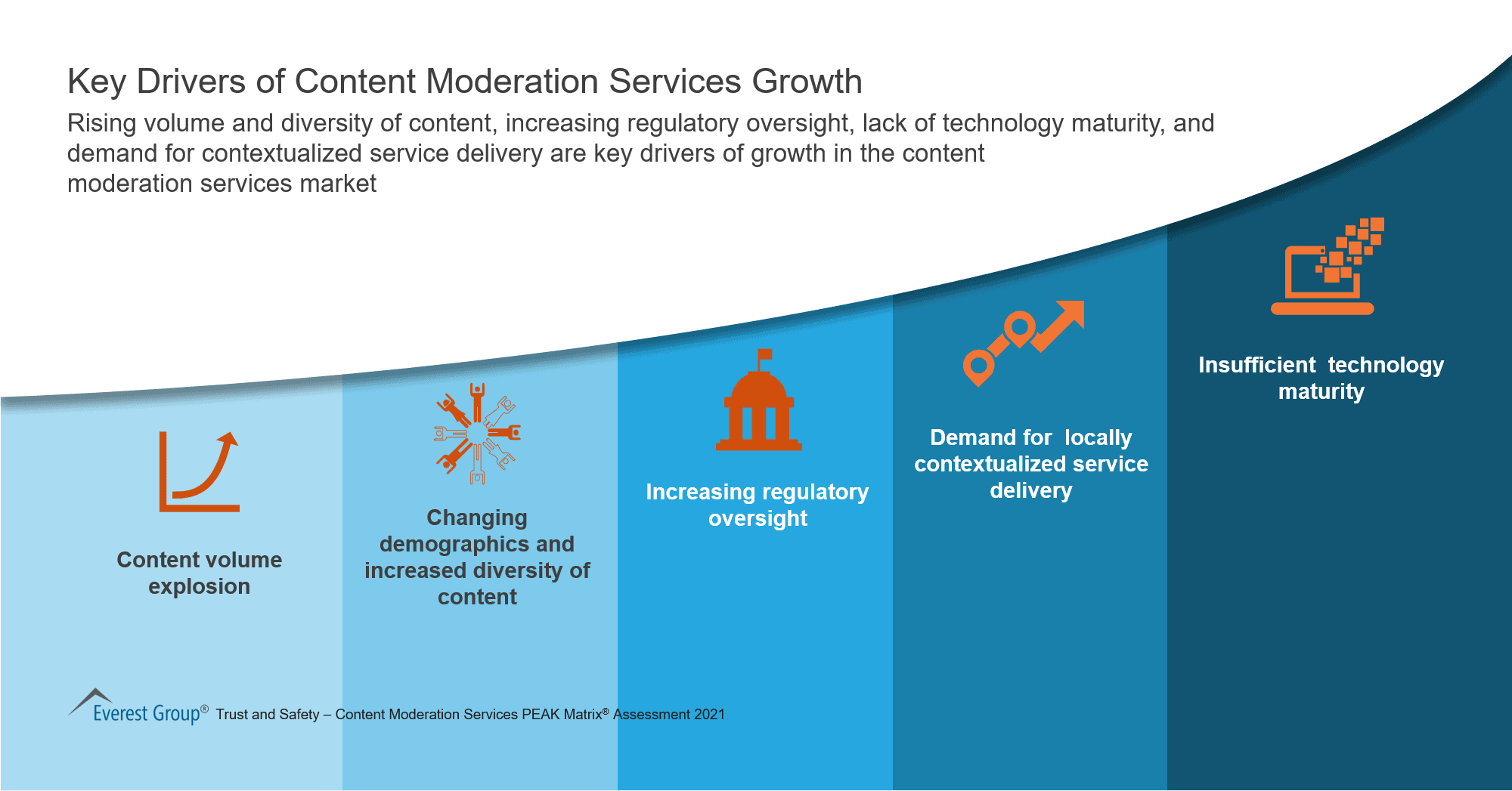 Key Drivers of Content Moderation Services Growth