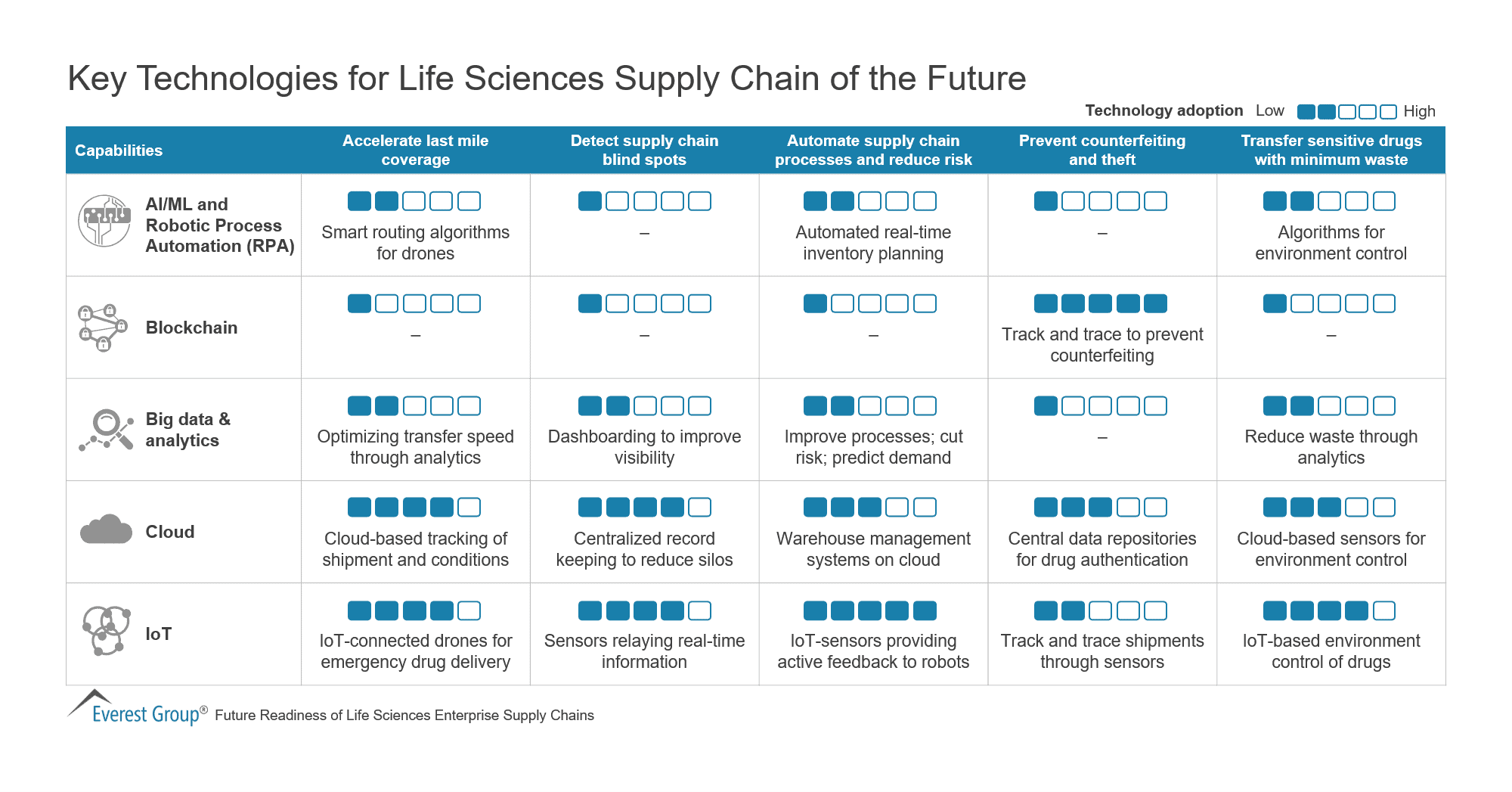 Key Technologies for Life Sciences Supply Chain of the Future