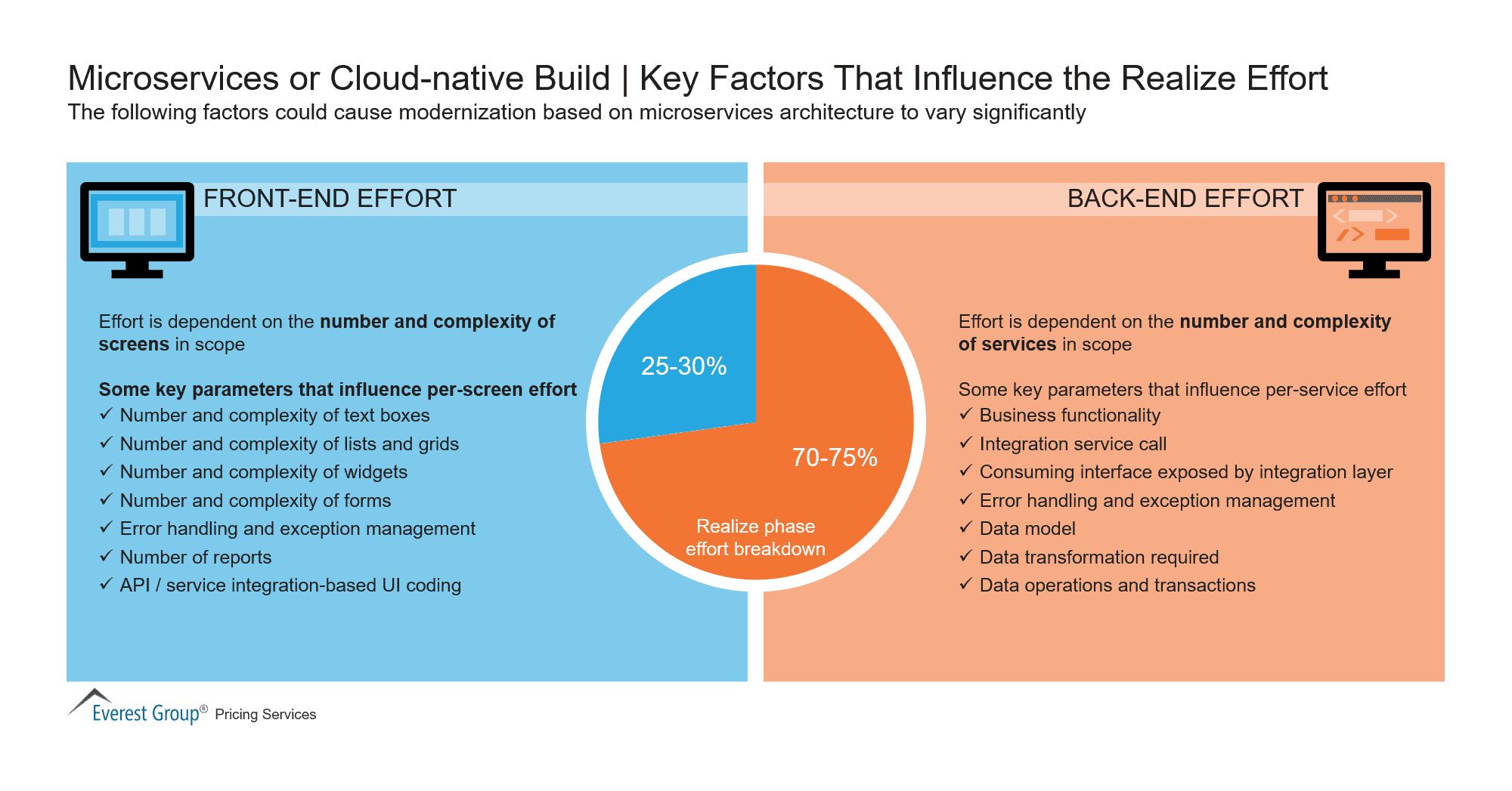 Microservices or Cloud-native Build - Key Factors That Influence the Realize Effort