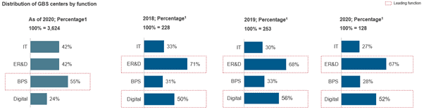 The GBS Market: Performance in 2020 and Shaping Success in 2021 | Blog 1 Picture1 2