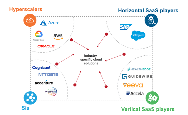 The Battle for Supremacy in Industry-specific Cloud Has Begun | Blog 1 Picture1