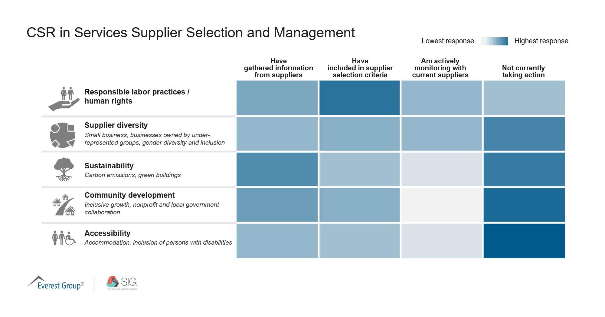 Q1 CSR in Services Supplier Selection and Management