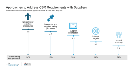 Q2 Approaches to Address CSR Requirements with Suppliers