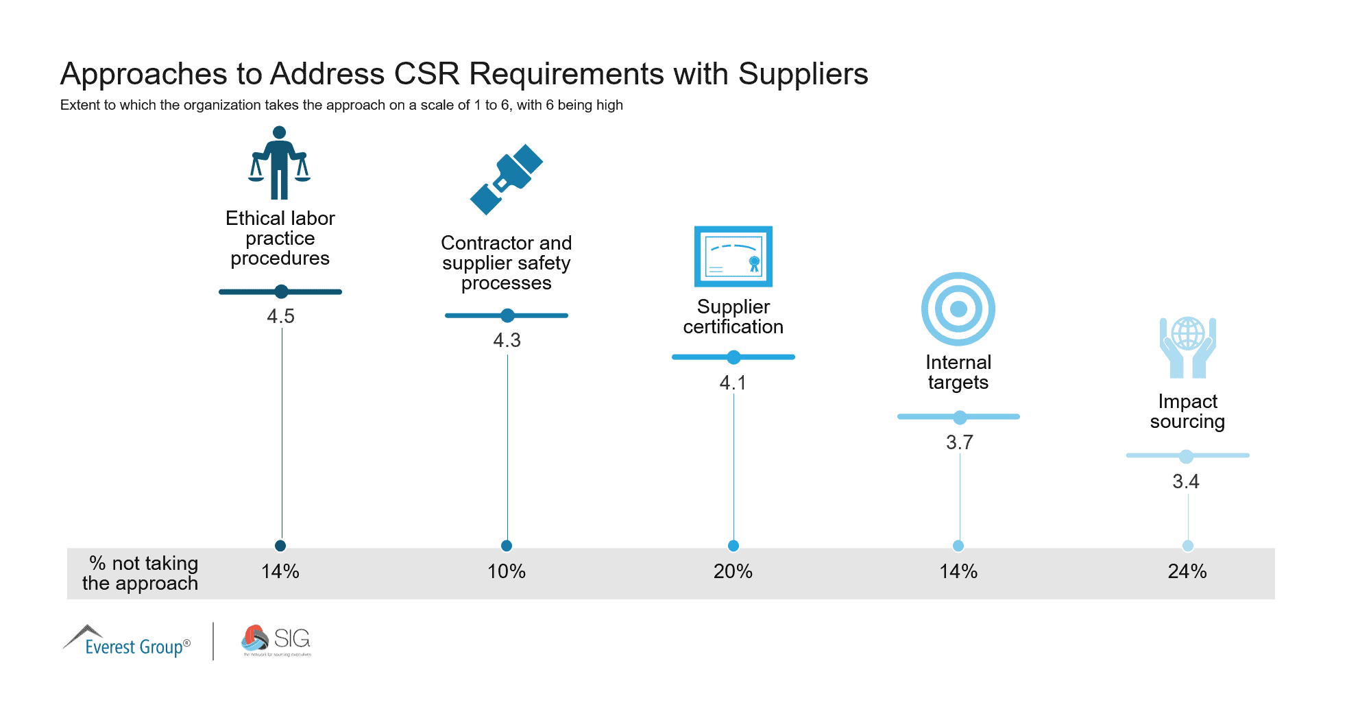 Q2 Approaches to Address CSR Requirements with Suppliers