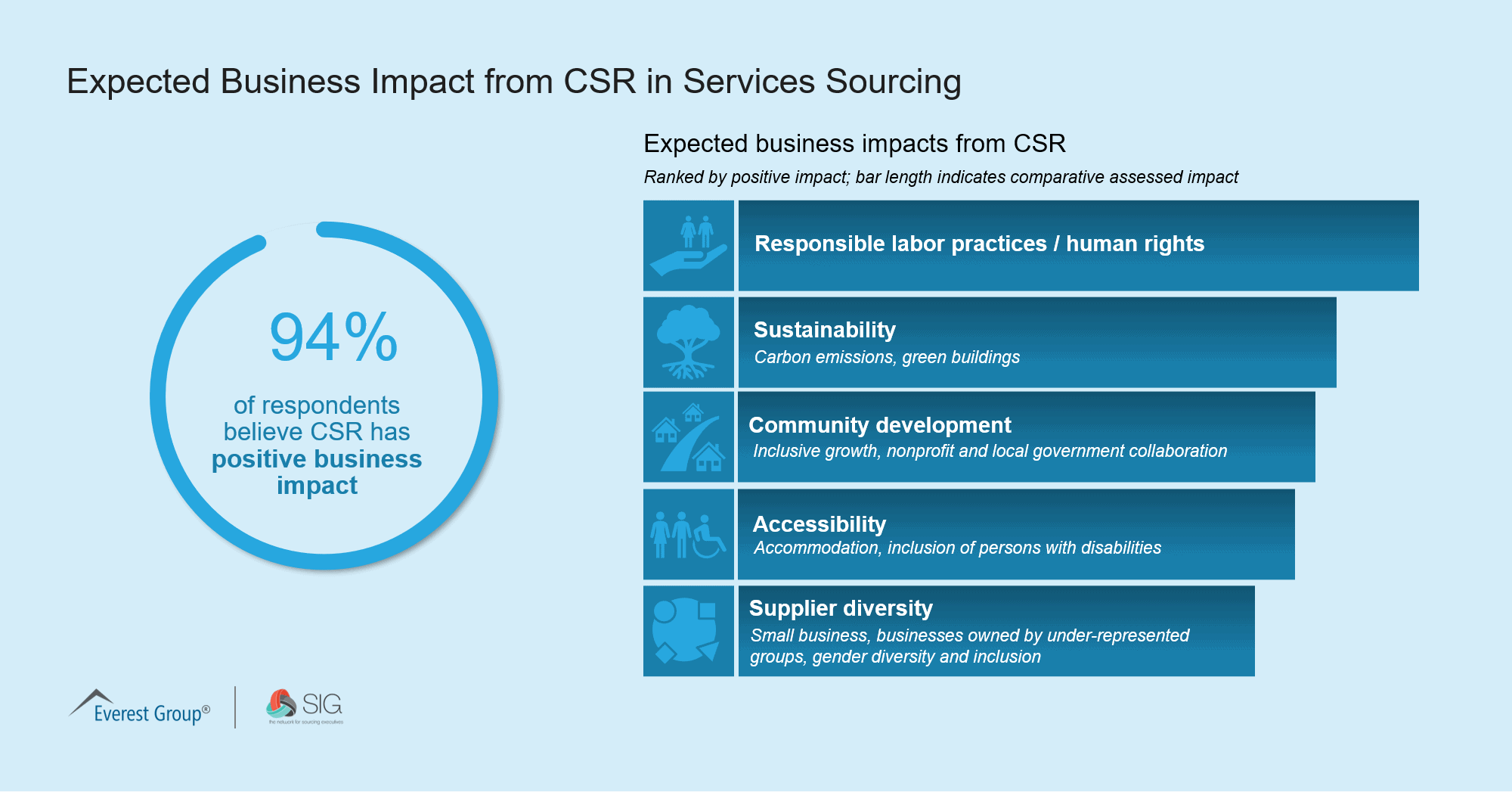 Q3 Expected Business Impact from CSR in Services Sourcing