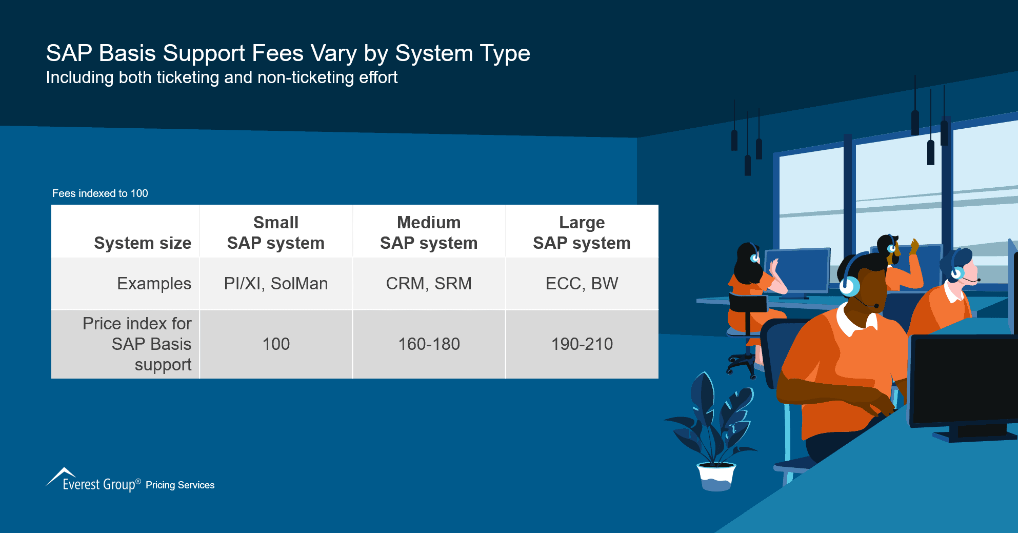 SAP Basis Support Fees Vary by System Type