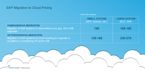 SAP Migration to Cloud