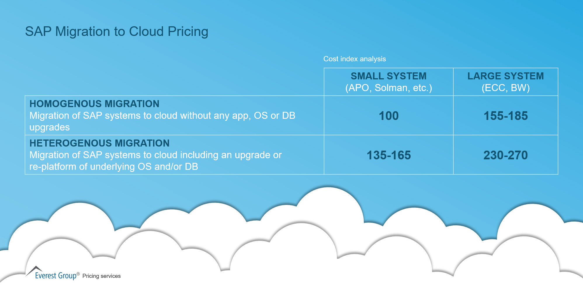 SAP Migration to Cloud