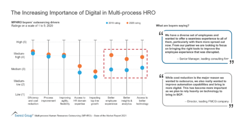 The Increasing Importance of Digital in Multi-process HRO