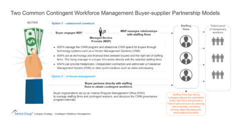 Two Common Contingent Workforce Management Buyer-supplier Partnership Models
