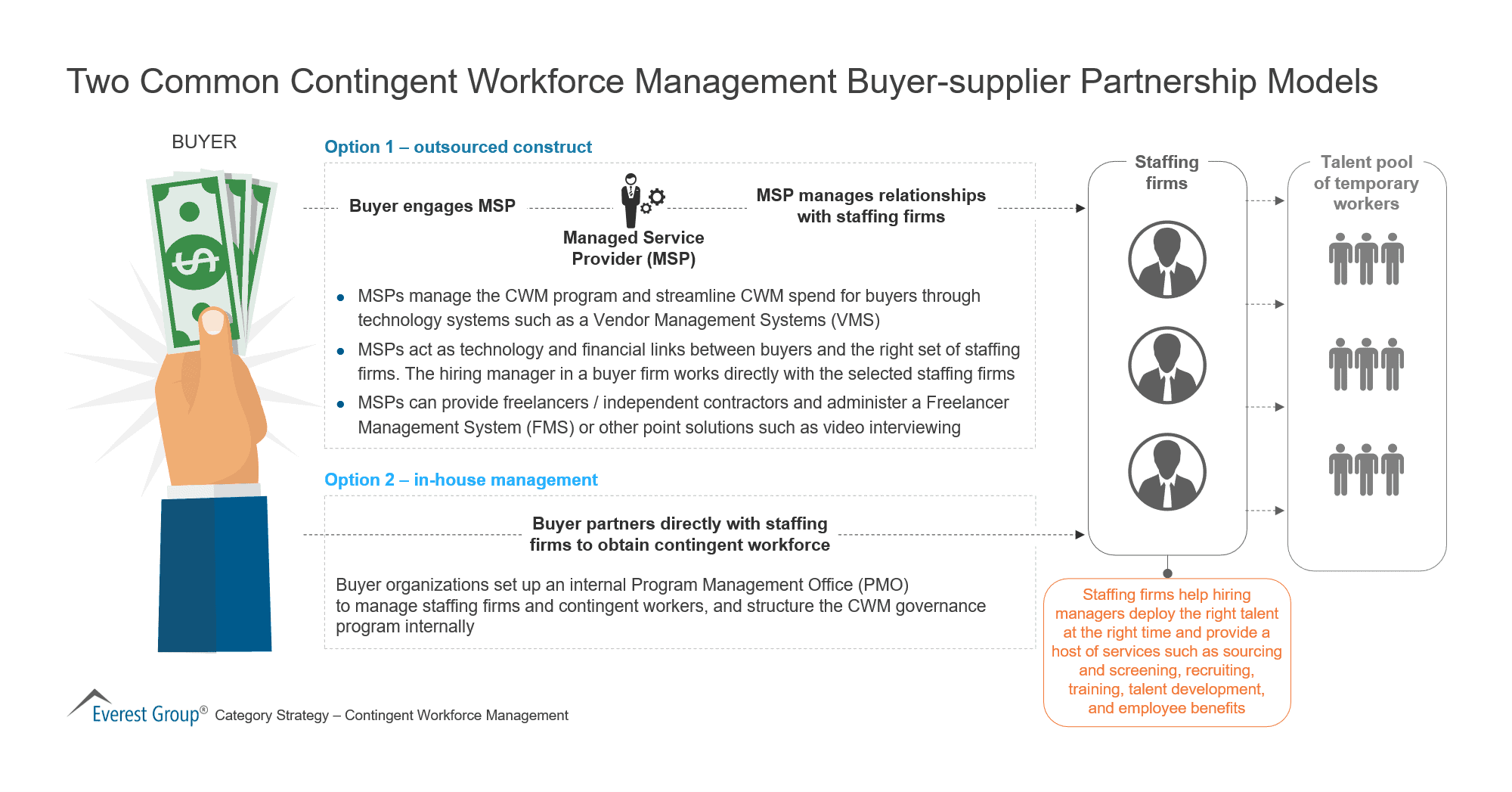 Two Common Contingent Workforce Management Buyer-supplier Partnership Models